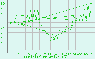 Courbe de l'humidit relative pour Melilla