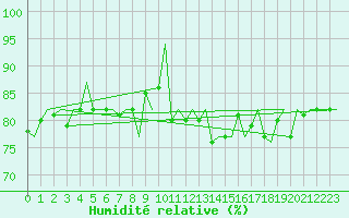 Courbe de l'humidit relative pour Platform K14-fa-1c Sea