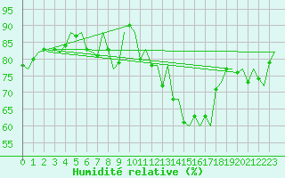 Courbe de l'humidit relative pour Woensdrecht