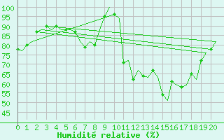 Courbe de l'humidit relative pour Jonkoping Flygplats