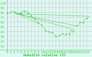 Courbe de l'humidit relative pour Innsbruck-Flughafen