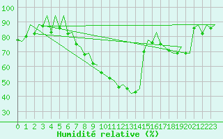 Courbe de l'humidit relative pour Genve (Sw)