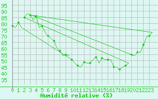 Courbe de l'humidit relative pour Bremen