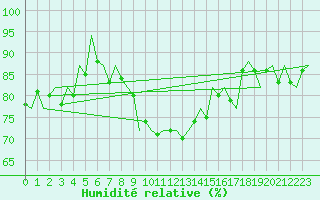 Courbe de l'humidit relative pour Vlieland