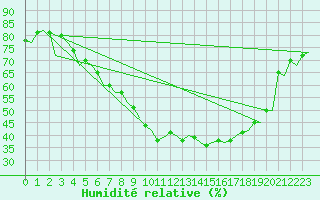Courbe de l'humidit relative pour Frankfort (All)