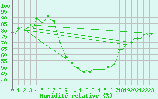 Courbe de l'humidit relative pour Beauvechain (Be)