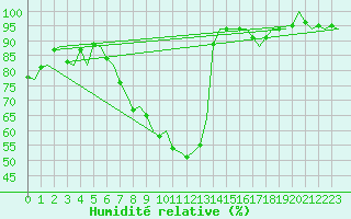 Courbe de l'humidit relative pour Eindhoven (PB)