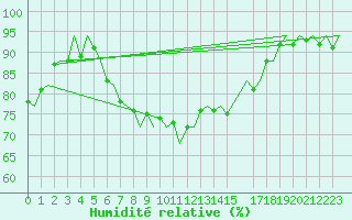 Courbe de l'humidit relative pour Leconfield