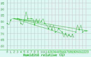 Courbe de l'humidit relative pour Platform L9-ff-1 Sea