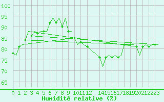 Courbe de l'humidit relative pour Eindhoven (PB)