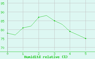 Courbe de l'humidit relative pour Pori