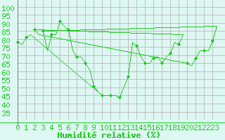 Courbe de l'humidit relative pour Lodz