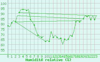 Courbe de l'humidit relative pour Eindhoven (PB)