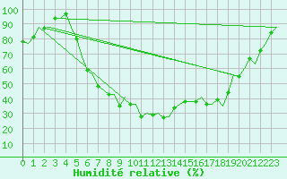 Courbe de l'humidit relative pour Groningen Airport Eelde