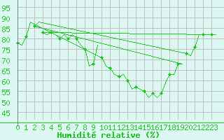 Courbe de l'humidit relative pour Bremen