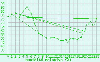 Courbe de l'humidit relative pour Odiham
