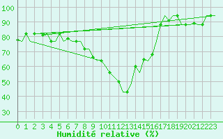 Courbe de l'humidit relative pour Milan (It)