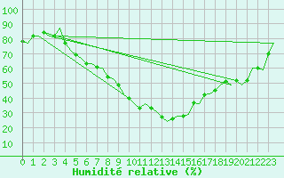 Courbe de l'humidit relative pour Leipzig-Schkeuditz