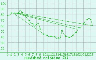 Courbe de l'humidit relative pour Laupheim