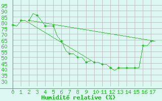 Courbe de l'humidit relative pour Andravida Airport