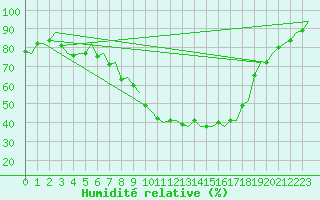 Courbe de l'humidit relative pour Lelystad