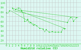 Courbe de l'humidit relative pour Verona / Villafranca
