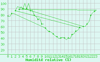 Courbe de l'humidit relative pour London / Heathrow (UK)