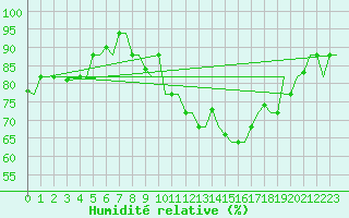 Courbe de l'humidit relative pour Milan (It)