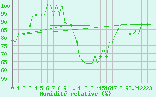 Courbe de l'humidit relative pour Tanger Aerodrome
