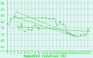 Courbe de l'humidit relative pour Platform Awg-1 Sea