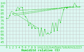 Courbe de l'humidit relative pour Katowice