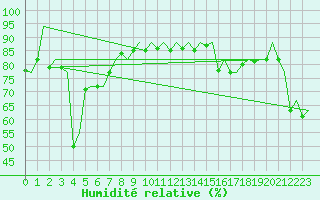 Courbe de l'humidit relative pour Platform K13-A