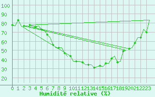 Courbe de l'humidit relative pour Noervenich