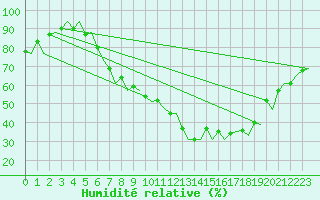 Courbe de l'humidit relative pour Genve (Sw)