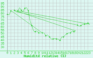 Courbe de l'humidit relative pour Beauvechain (Be)