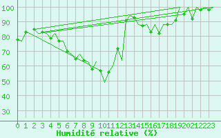 Courbe de l'humidit relative pour Jyvaskyla
