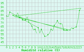 Courbe de l'humidit relative pour Groningen Airport Eelde