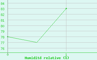 Courbe de l'humidit relative pour Santiago / Labacolla