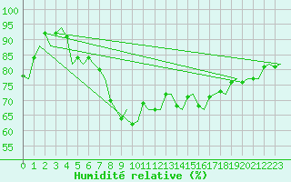 Courbe de l'humidit relative pour Kristiansand / Kjevik