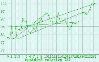 Courbe de l'humidit relative pour Beauvechain (Be)