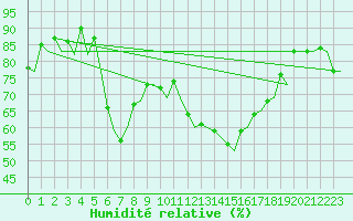 Courbe de l'humidit relative pour Almeria / Aeropuerto
