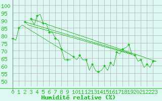 Courbe de l'humidit relative pour Muenster / Osnabrueck