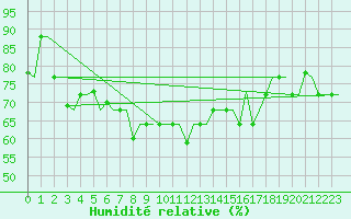 Courbe de l'humidit relative pour Heraklion Airport