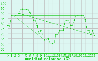 Courbe de l'humidit relative pour Luqa