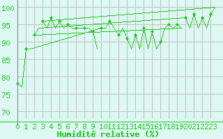 Courbe de l'humidit relative pour Gerona (Esp)