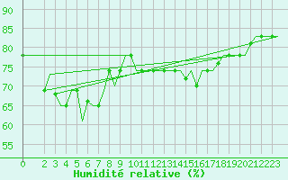 Courbe de l'humidit relative pour Palermo / Punta Raisi