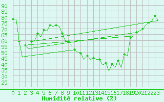Courbe de l'humidit relative pour Jerez De La Frontera Aeropuerto