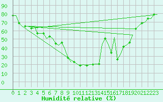 Courbe de l'humidit relative pour Catania / Fontanarossa