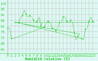 Courbe de l'humidit relative pour Euro Platform