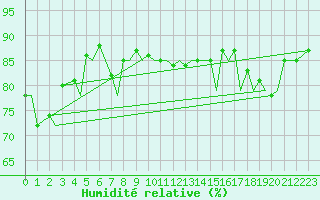 Courbe de l'humidit relative pour Tromso / Langnes